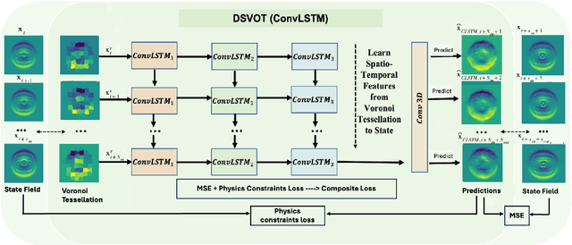Figure 3 for Dynamical system prediction from sparse observations using deep neural networks with Voronoi tessellation and physics constraint