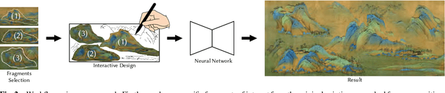 Figure 3 for Neural-Polyptych: Content Controllable Painting Recreation for Diverse Genres