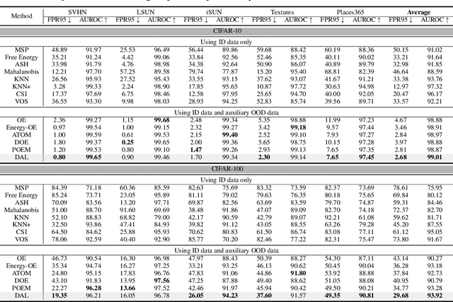 Figure 2 for Learning to Augment Distributions for Out-of-Distribution Detection