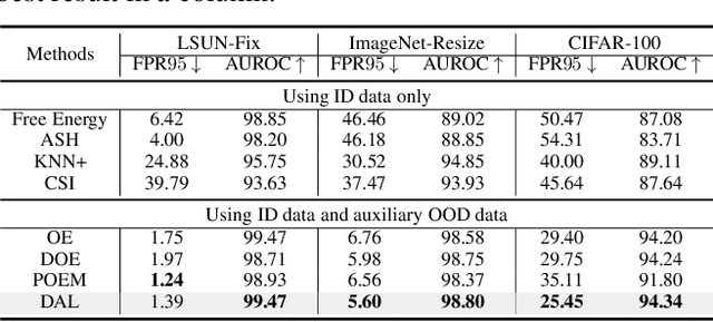 Figure 3 for Learning to Augment Distributions for Out-of-Distribution Detection