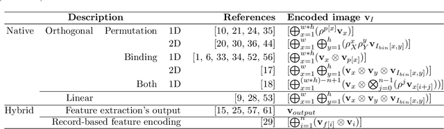 Figure 2 for An Encoding Framework for Binarized Images using HyperDimensional Computing