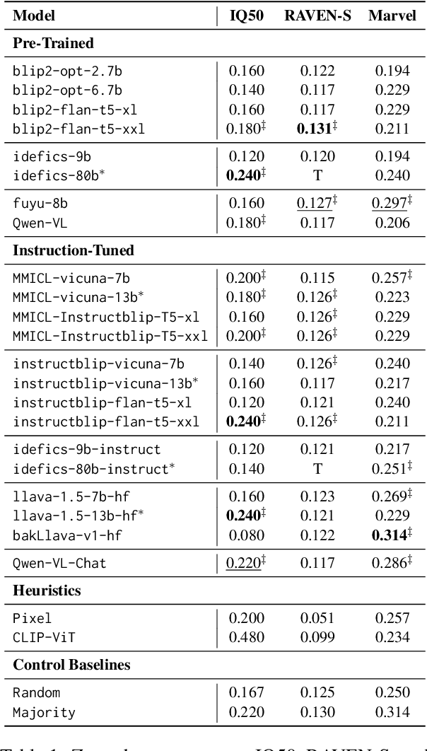 Figure 2 for The Curious Case of Nonverbal Abstract Reasoning with Multi-Modal Large Language Models