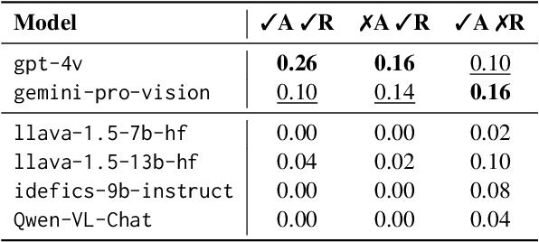 Figure 4 for The Curious Case of Nonverbal Abstract Reasoning with Multi-Modal Large Language Models