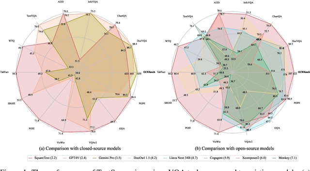 Figure 1 for TextSquare: Scaling up Text-Centric Visual Instruction Tuning