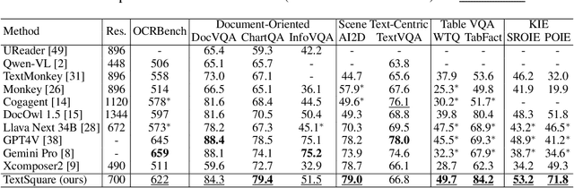 Figure 2 for TextSquare: Scaling up Text-Centric Visual Instruction Tuning