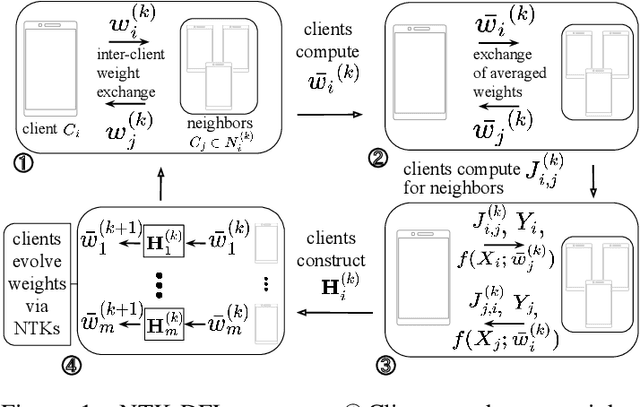 Figure 1 for NTK-DFL: Enhancing Decentralized Federated Learning in Heterogeneous Settings via Neural Tangent Kernel