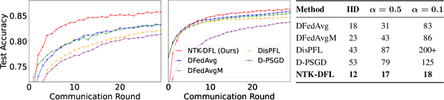 Figure 2 for NTK-DFL: Enhancing Decentralized Federated Learning in Heterogeneous Settings via Neural Tangent Kernel