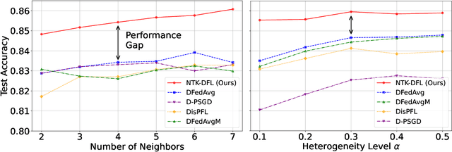 Figure 3 for NTK-DFL: Enhancing Decentralized Federated Learning in Heterogeneous Settings via Neural Tangent Kernel