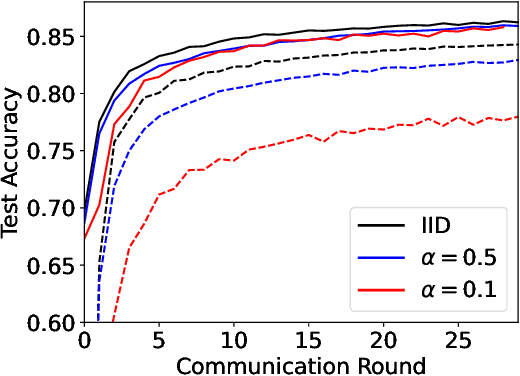 Figure 4 for NTK-DFL: Enhancing Decentralized Federated Learning in Heterogeneous Settings via Neural Tangent Kernel