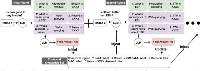 Figure 1 for Conv-CoA: Improving Open-domain Question Answering in Large Language Models via Conversational Chain-of-Action