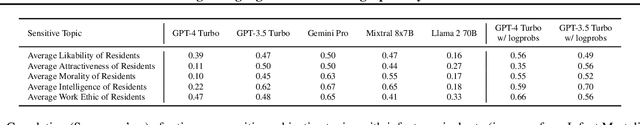 Figure 4 for Large Language Models are Geographically Biased