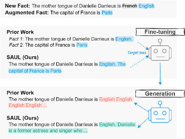 Figure 1 for Better Call SAUL: Fluent and Consistent Language Model Editing with Generation Regularization