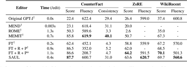 Figure 2 for Better Call SAUL: Fluent and Consistent Language Model Editing with Generation Regularization