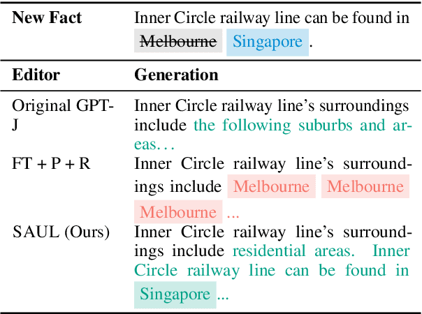 Figure 3 for Better Call SAUL: Fluent and Consistent Language Model Editing with Generation Regularization