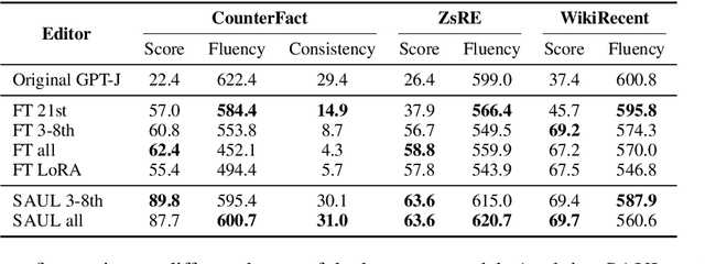 Figure 4 for Better Call SAUL: Fluent and Consistent Language Model Editing with Generation Regularization