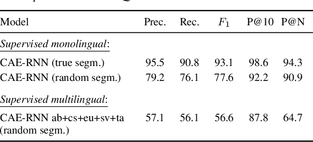 Figure 4 for Towards hate speech detection in low-resource languages: Comparing ASR to acoustic word embeddings on Wolof and Swahili