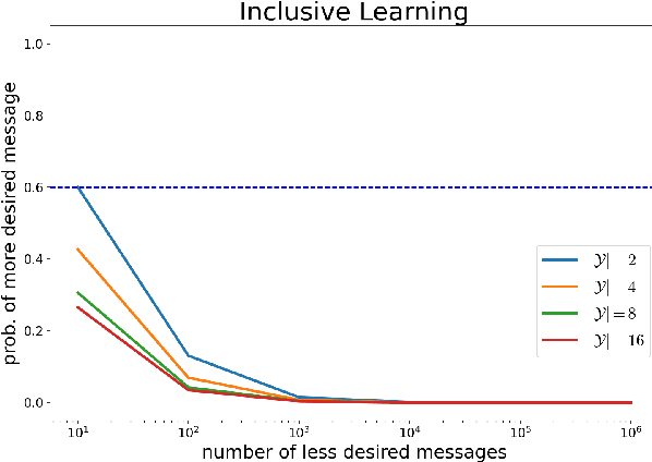 Figure 4 for RLHF and IIA: Perverse Incentives