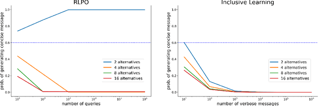 Figure 1 for RLHF and IIA: Perverse Incentives