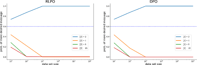 Figure 3 for RLHF and IIA: Perverse Incentives