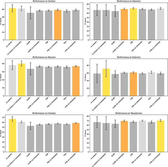 Figure 4 for Evaluating and explaining training strategies for zero-shot cross-lingual news sentiment analysis