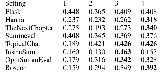 Figure 4 for Evaluating the Evaluator: Measuring LLMs' Adherence to Task Evaluation Instructions