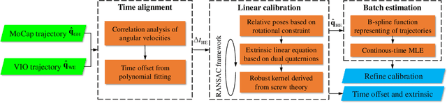 Figure 2 for A Spatiotemporal Hand-Eye Calibration for Trajectory Alignment in Visual(-Inertial) Odometry Evaluation