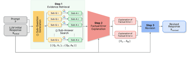 Figure 2 for Re-Ex: Revising after Explanation Reduces the Factual Errors in LLM Responses