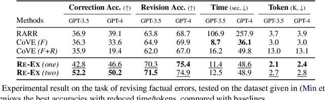 Figure 3 for Re-Ex: Revising after Explanation Reduces the Factual Errors in LLM Responses