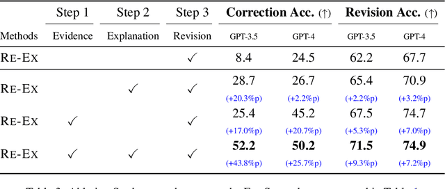 Figure 4 for Re-Ex: Revising after Explanation Reduces the Factual Errors in LLM Responses