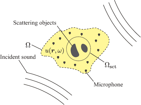 Figure 1 for Kernel Interpolation of Incident Sound Field in Region Including Scattering Objects