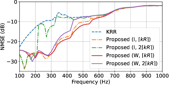 Figure 3 for Kernel Interpolation of Incident Sound Field in Region Including Scattering Objects