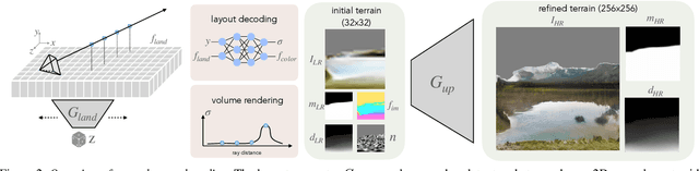 Figure 2 for Persistent Nature: A Generative Model of Unbounded 3D Worlds