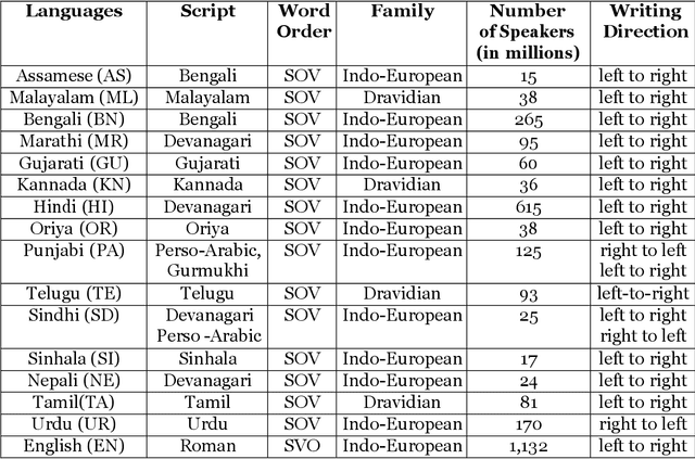 Figure 1 for Statistical Machine Translation for Indic Languages