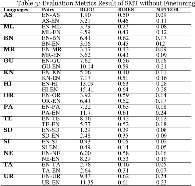 Figure 3 for Statistical Machine Translation for Indic Languages