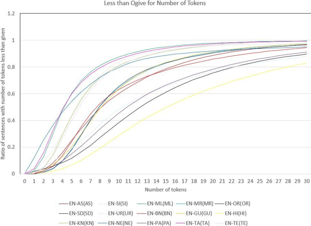 Figure 2 for Statistical Machine Translation for Indic Languages