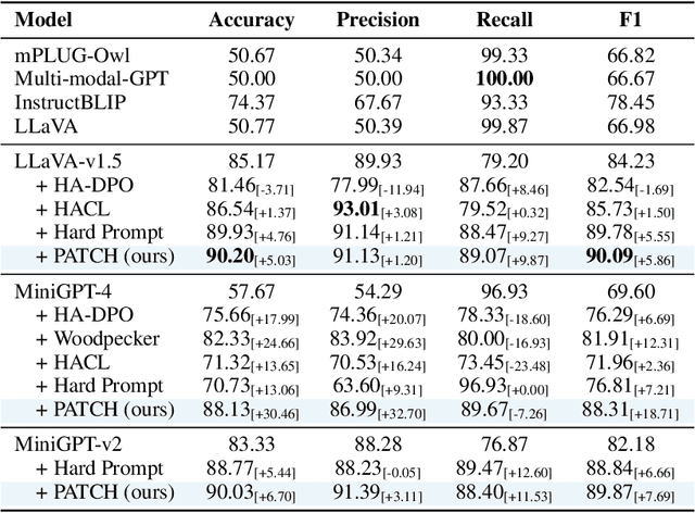 Figure 4 for From Pixels to Tokens: Revisiting Object Hallucinations in Large Vision-Language Models