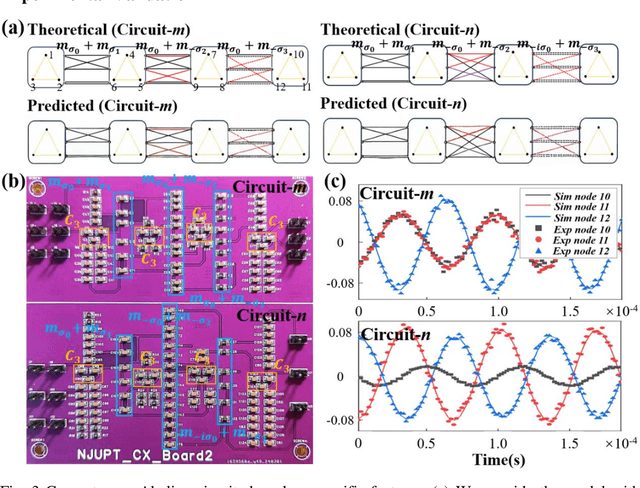 Figure 3 for Self-Reasoning Assistant Learning for non-Abelian Gauge Fields Design