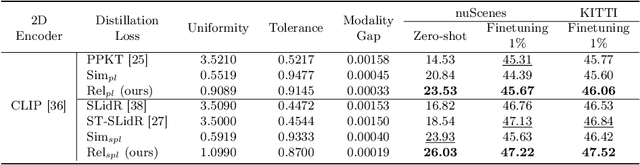 Figure 2 for Image-to-Lidar Relational Distillation for Autonomous Driving Data