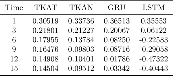 Figure 4 for SigKAN: Signature-Weighted Kolmogorov-Arnold Networks for Time Series