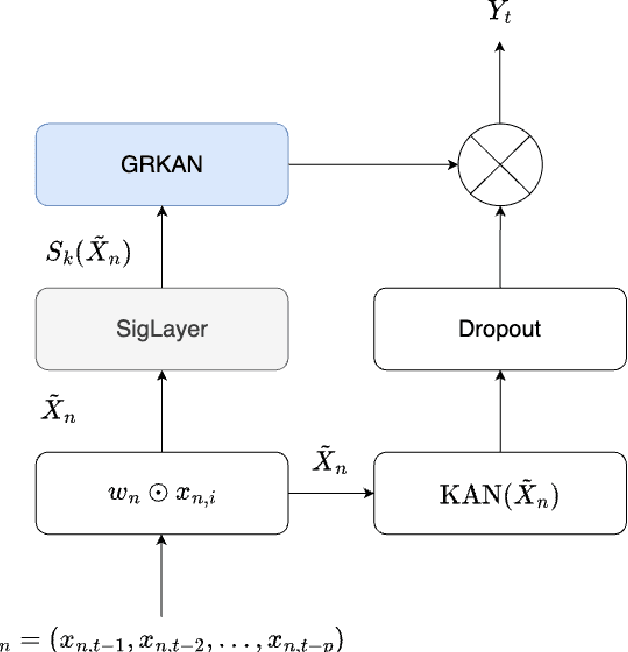 Figure 3 for SigKAN: Signature-Weighted Kolmogorov-Arnold Networks for Time Series