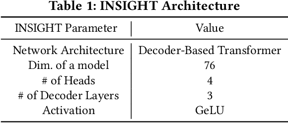 Figure 2 for INSIGHT: Universal Neural Simulator for Analog Circuits Harnessing Autoregressive Transformers