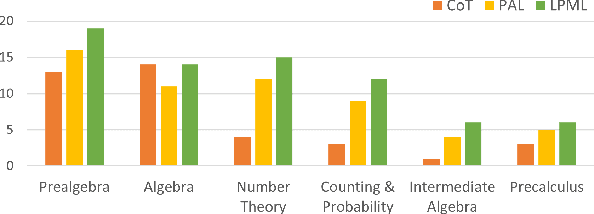 Figure 2 for LPML: LLM-Prompting Markup Language for Mathematical Reasoning