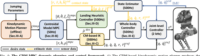 Figure 4 for CDM-MPC: An Integrated Dynamic Planning and Control Framework for Bipedal Robots Jumping