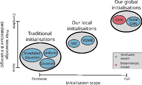 Figure 1 for From Pointwise to Powerhouse: Initialising Neural Networks with Generative Models