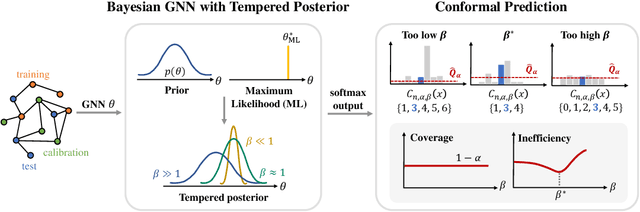 Figure 1 for On the Temperature of Bayesian Graph Neural Networks for Conformal Prediction