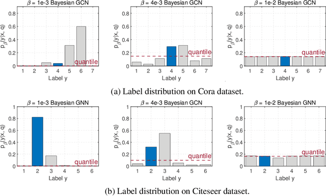 Figure 3 for On the Temperature of Bayesian Graph Neural Networks for Conformal Prediction