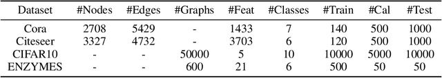 Figure 2 for On the Temperature of Bayesian Graph Neural Networks for Conformal Prediction