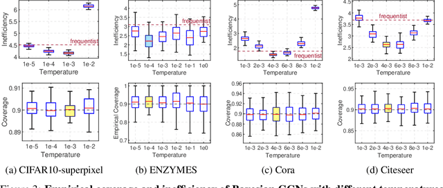 Figure 4 for On the Temperature of Bayesian Graph Neural Networks for Conformal Prediction