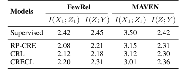 Figure 2 for InfoCL: Alleviating Catastrophic Forgetting in Continual Text Classification from An Information Theoretic Perspective