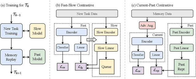 Figure 3 for InfoCL: Alleviating Catastrophic Forgetting in Continual Text Classification from An Information Theoretic Perspective